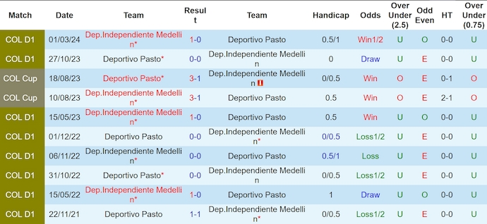 Nhận định, soi kèo Deportivo Pasto vs Independiente Medellin, 7h20 ngày 9/9: Khó cho chủ nhà - Ảnh 3