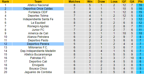 Nhận định, soi kèo Deportivo Pereira vs Deportiva Once Caldas, 6h00 ngày 4/9: Khách khó chơi - Ảnh 5