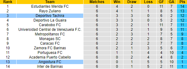 Nhận định, soi kèo Deportivo Tachira vs Angostura, 4h45 ngày 4/9: Chủ nhà đòi nợ - Ảnh 4