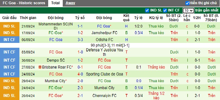 Nhận định, soi kèo East Bengal vs FC Goa, 21h00 ngày 27/9: Ca khúc khải hoàn - Ảnh 3