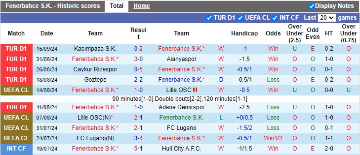 Nhận định, soi kèo Fenerbahce vs Galatasaray, 0h00 ngày 22/9: Khó cho Người đặc biệt - Ảnh 1