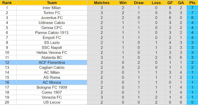 Nhận định, soi kèo Fiorentina vs AC Monza, 23h30 ngày 1/9: Khó cản chủ nhà - Ảnh 4