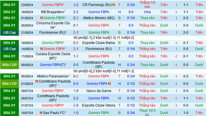 Nhận định, soi kèo Gremio FBPA vs Criciuma Esporte, 05h00 ngày 26/9: Vị khách yếu bóng vía - Ảnh 2