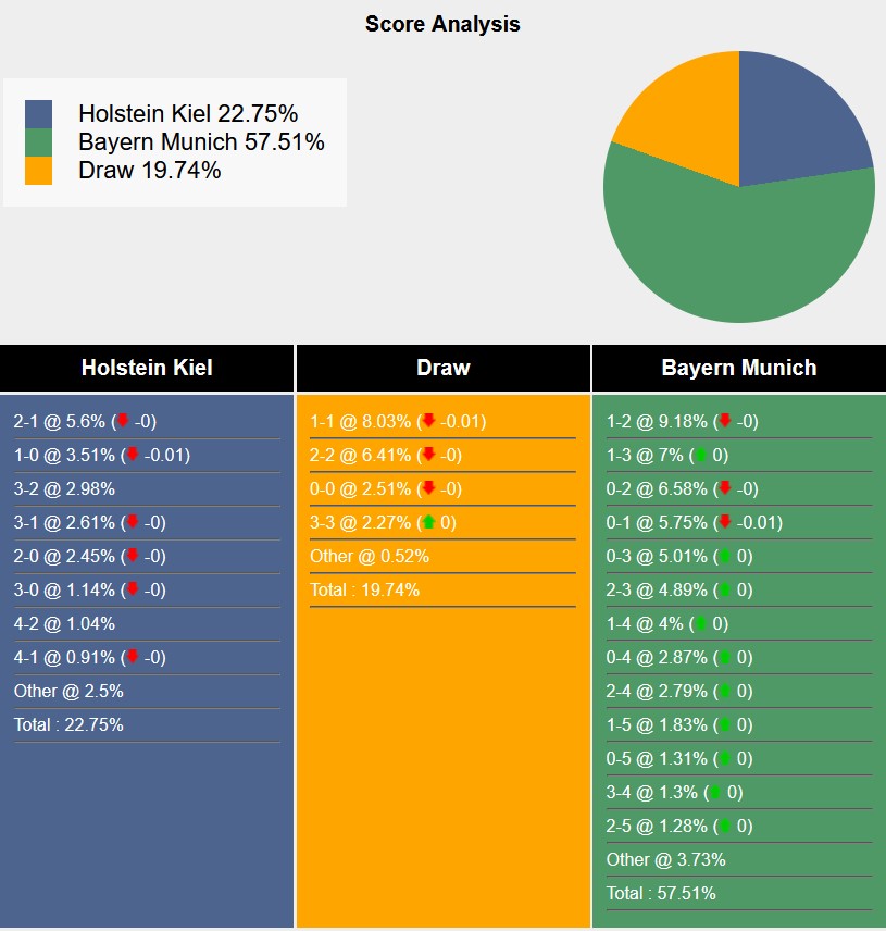 Nhận định, soi kèo Holstein Kiel vs Bayern Munich, 23h30 ngày 14/9: Khó thắng quá đậm - Ảnh 7