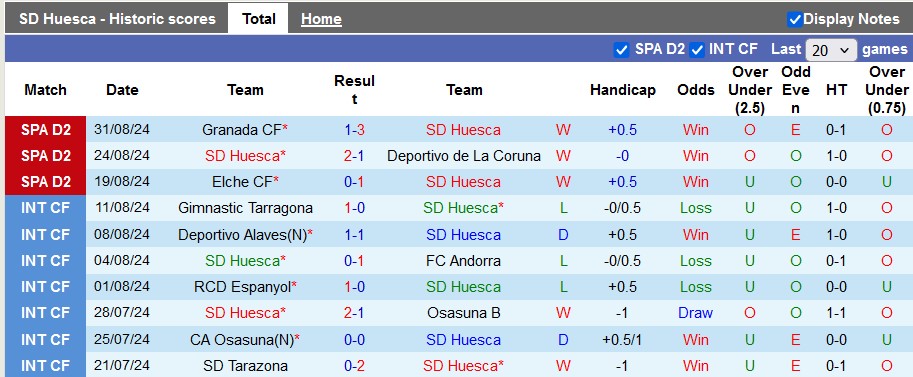 Nhận định, soi kèo Huesca vs Burgos, 23h30 ngày 7/9: Thừa thắng xông lên - Ảnh 1