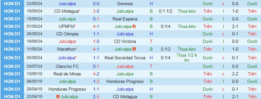 Nhận định, soi kèo Juticalpa vs Olancho, 08h30 ngày 30/9: Ghìm chân nhau - Ảnh 1