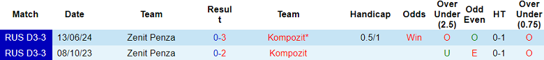 Nhận định, soi kèo Kompozit vs Zenit Penza, 22h00 ngày 5/9: Đối thủ yêu thích - Ảnh 3