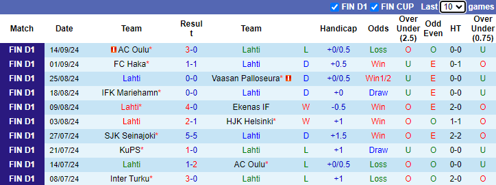 Nhận định, soi kèo Lahti vs Mariehamn, 22h00 ngày 19/9: Tận dụng lợi thế - Ảnh 1