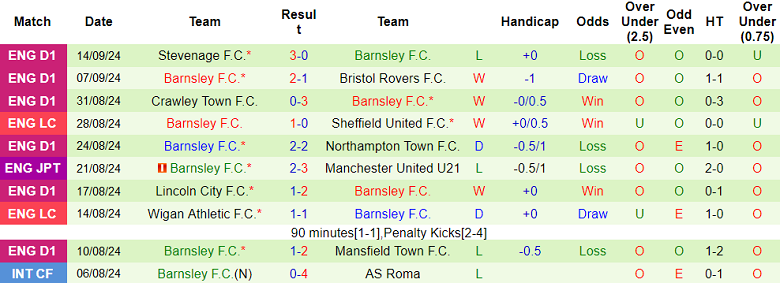 Nhận định, soi kèo MU vs Barnsley, 02h00 ngày 18/9: Game dễ - Ảnh 2