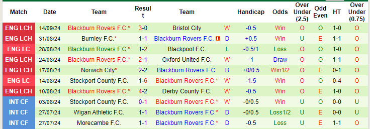 Nhận định, soi kèo Preston North End vs Blackburn Rovers, 18h00 ngày 22/9: Hoa hồng có gai - Ảnh 3