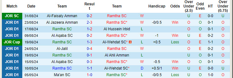 Nhận định, soi kèo Ramtha vs Al Ahli Amman, 22h00 ngày 6/9: Ngôi đầu mong manh - Ảnh 2