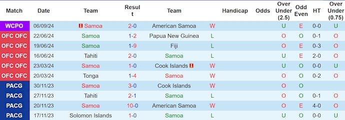 Nhận định, soi kèo Samoa vs Tonga, 9h00 ngày 9/9: Ưu thế vượt trội - Ảnh 1