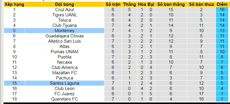 Nhận định, soi kèo Santos Laguna vs Monterrey, 10h00 ngày 15/9: Ca khúc khải hoàn - Ảnh 6