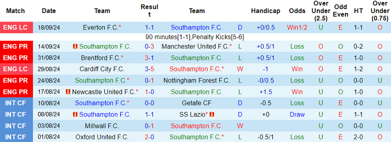 Nhận định, soi kèo Southampton vs Ipswich Town, 21h00 ngày 21/9: Cửa trên ‘tạch’ - Ảnh 1