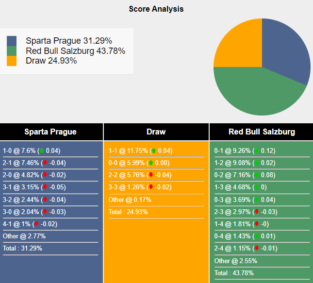 Nhận định, soi kèo Sparta Prague vs Red Bull Salzburg, 23h00 ngày 18/9: Dồn lực cho Cúp C1 - Ảnh 10