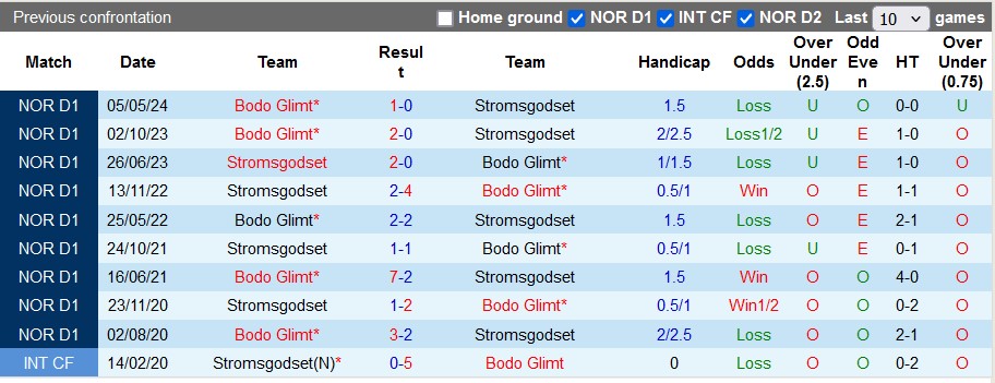 Nhận định, soi kèo Stromsgodset vs Bodo Glimt, 22h00 ngày 1/9: Rơi tự do - Ảnh 3