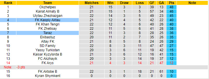 Nhận định, soi kèo Taraz vs Kaspiy Aktau, 20h00 ngày 12/9: Nhen nhóm lại hy vọng - Ảnh 4