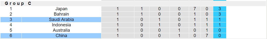 Nhận định, soi kèo Trung Quốc vs Saudi Arabia, 19h00 ngày 10/9: Bất phân thắng bại - Ảnh 4