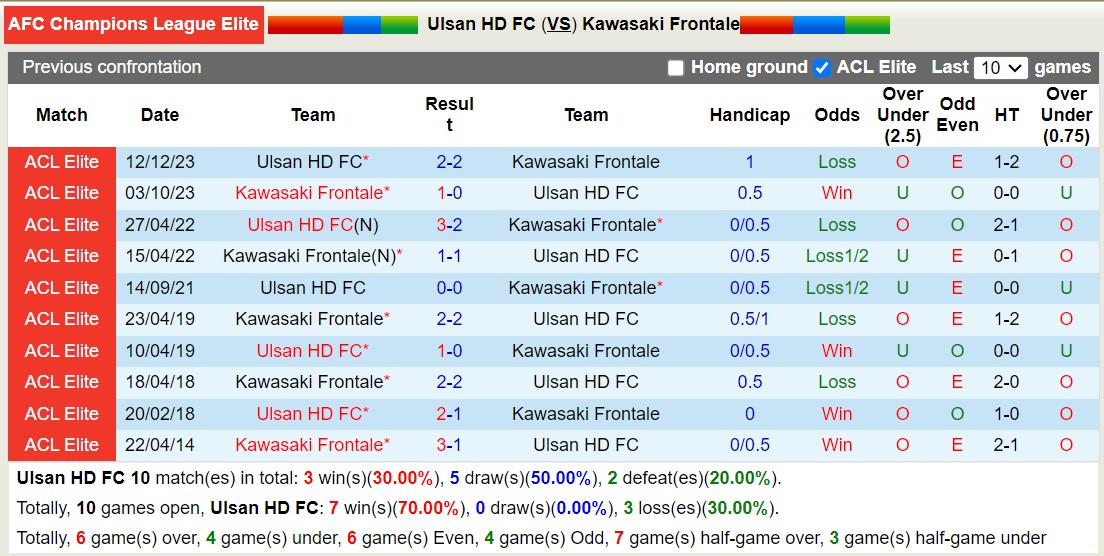 Nhận định, soi kèo Ulsan Hyundai vs Kawasaki Frontale, 17h00 ngày 18/9: Tin vào chủ nhà - Ảnh 3