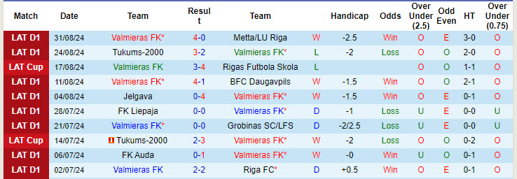 Nhận định, soi kèo Valmieras vs Rigas Futbola Skola, 21h30 ngày 13/9: Thể hiện sức mạnh nhà vô địch - Ảnh 2