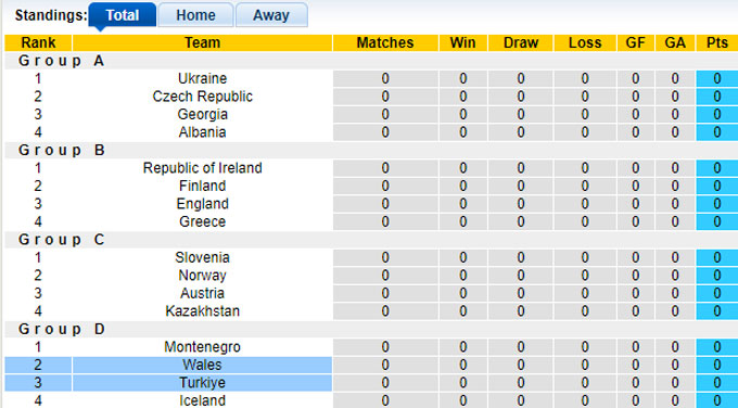 Nhận định, soi kèo Wales vs Thổ Nhĩ Kỳ, 01h45 ngày 7/9: Bất phân thắng bại - Ảnh 1