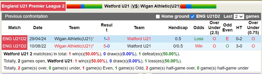 Nhận định, soi kèo Watford U21 vs Wigan Athletic U21, 19h00 ngày 9/9: Tin vào chủ nhà - Ảnh 3