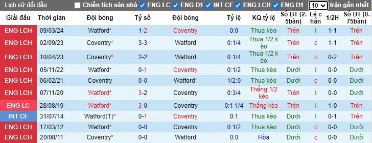 Nhận định, soi kèo Watford vs Coventry City, 21h00 ngày 14/9: Thăng hoa trên sân nhà - Ảnh 2