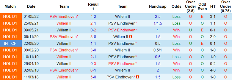 Nhận định, soi kèo Willem II vs PSV, 21h30 ngày 28/9: Bắt nạt ‘lính mới’ - Ảnh 3