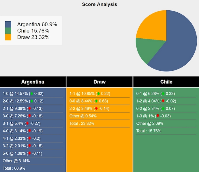 Siêu máy tính dự đoán Argentina vs Chile, 7h00 ngày 6/9 - Ảnh 1