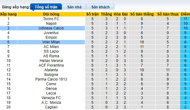 Siêu máy tính dự đoán Udinese vs Inter Milan, 20h00 ngày 28/9 - Ảnh 1