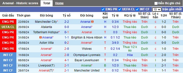 Soi kèo phạt góc Arsenal vs Bolton, 01h45 ngày 26/9 - Ảnh 3