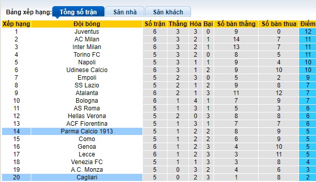 Soi kèo phạt góc Parma vs Cagliari, 01h45 ngày 1/10 - Ảnh 1