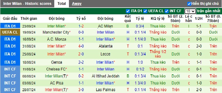 Soi kèo phạt góc Udinese vs Inter Milan, 20h00 ngày 28/9 - Ảnh 3