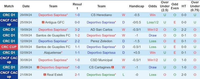 Nhận định, soi kèo Deportivo Saprissa vs Antigua GFC, 9h05 ngày 2/10: Khách khó có cơ hội - Ảnh 1