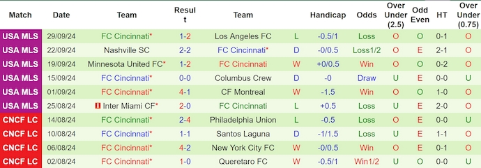 Nhận định, soi kèo New York City vs Cincinnati, 6h30 ngày 3/10: Nối dài mạch thắng - Ảnh 2