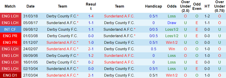 Nhận định, soi kèo Sunderland vs Derby County, 01h45 ngày 2/10: Mèo đen đáng tin - Ảnh 3