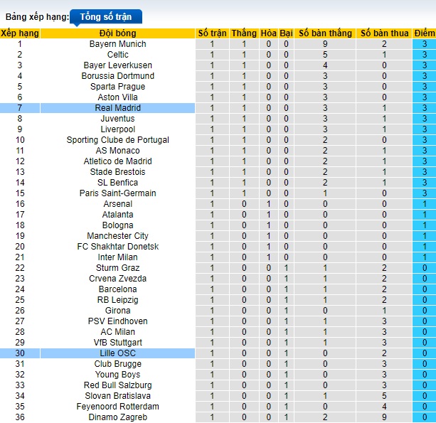 Siêu máy tính dự đoán Lille vs Real Madrid, 02h00 ngày 3/10 - Ảnh 1